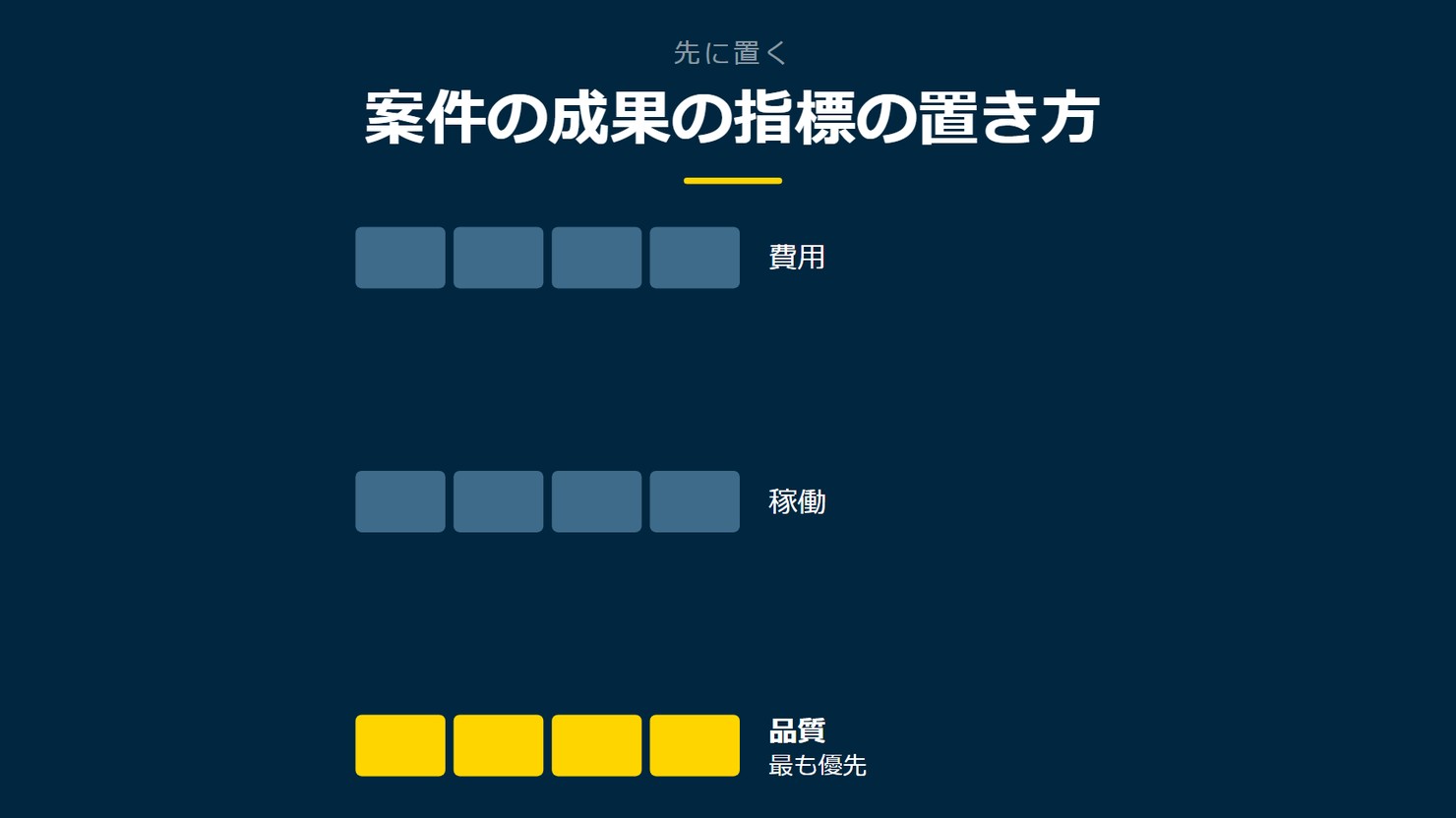 「案件の成果の指標の置き方」を示す図です。費用／稼働／品質を並べています。強調しているのは品質です。最も優先と添えています。