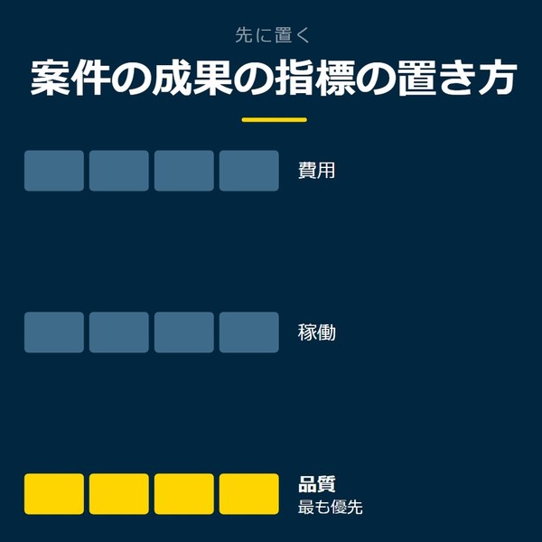 「案件の成果の指標の置き方」を示す図です。費用／稼働／品質を並べています。強調しているのは品質です。最も優先と添えています。