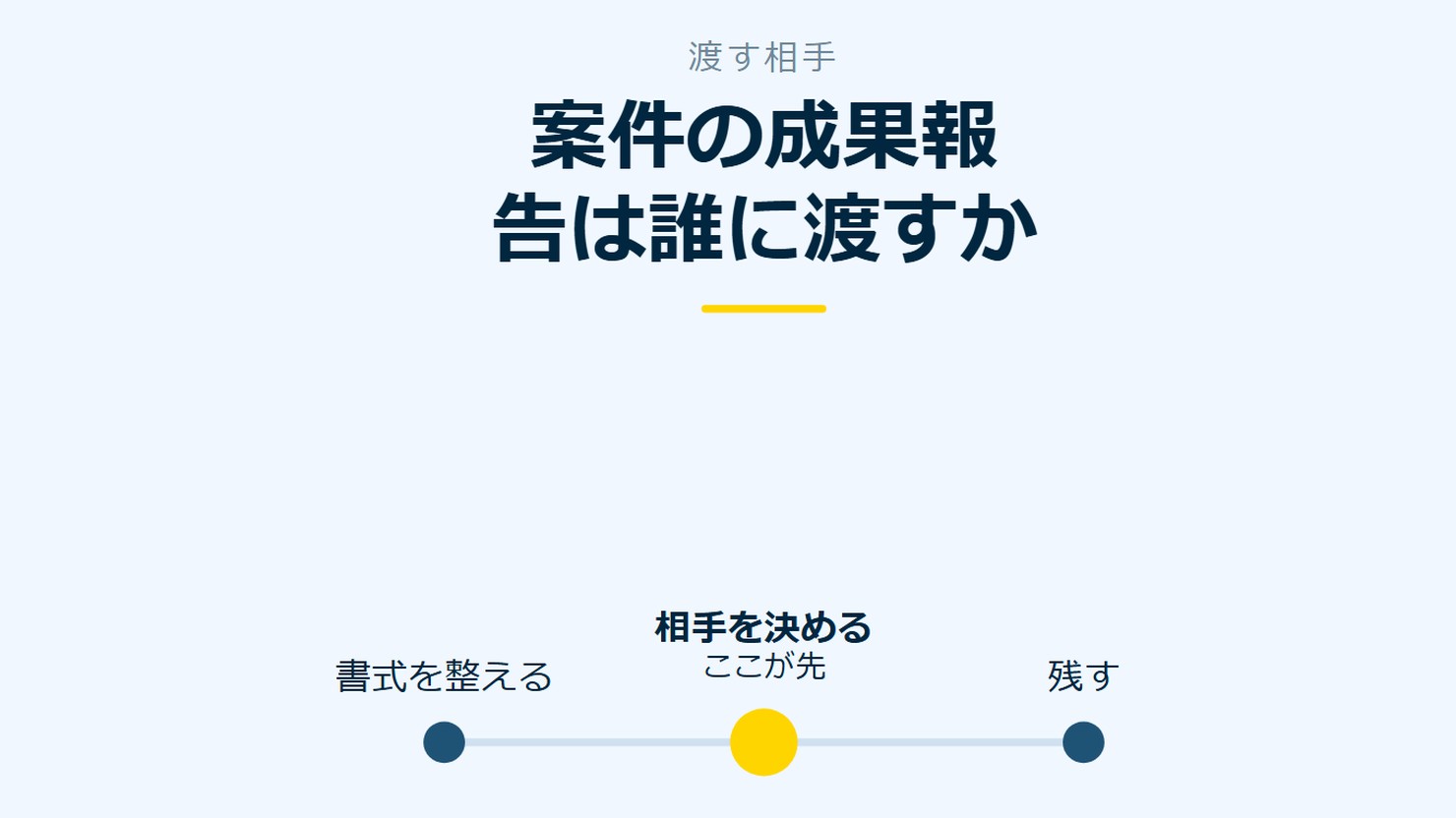 「案件の成果報告は誰に渡すか」を示す図です。書式を整える／相手を決める／残すを並べています。強調しているのは相手を決めるです。ここが先と添えています。