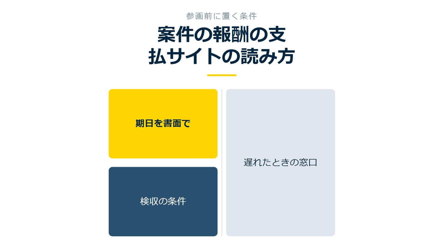 「案件の報酬の支払サイトの読み方」を示す図です。期日を書面で／検収の条件／遅れたときの窓口を並べています。強調しているのは期日を書面でです。