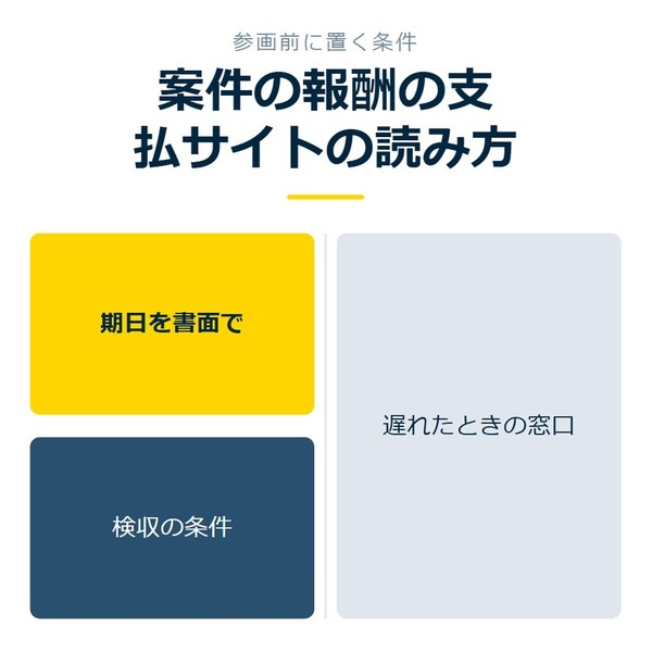 「案件の報酬の支払サイトの読み方」を示す図です。期日を書面で／検収の条件／遅れたときの窓口を並べています。強調しているのは期日を書面でです。