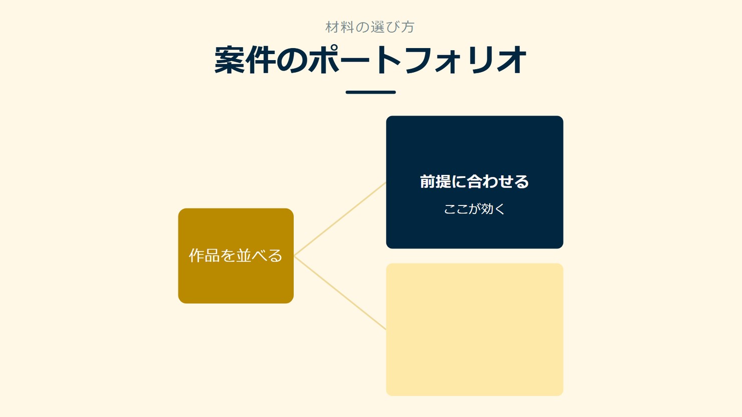 「案件のポートフォリオ」を示す図です。作品を並べる/前提に合わせるを並べています。強調しているのは前提に合わせるです。ここが効くと添えています。