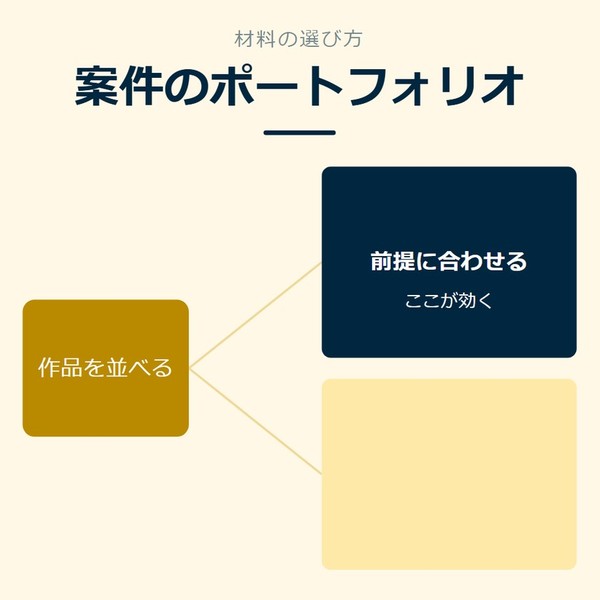 「案件のポートフォリオ」を示す図です。作品を並べる／前提に合わせるを並べています。強調しているのは前提に合わせるです。ここが効くと添えています。