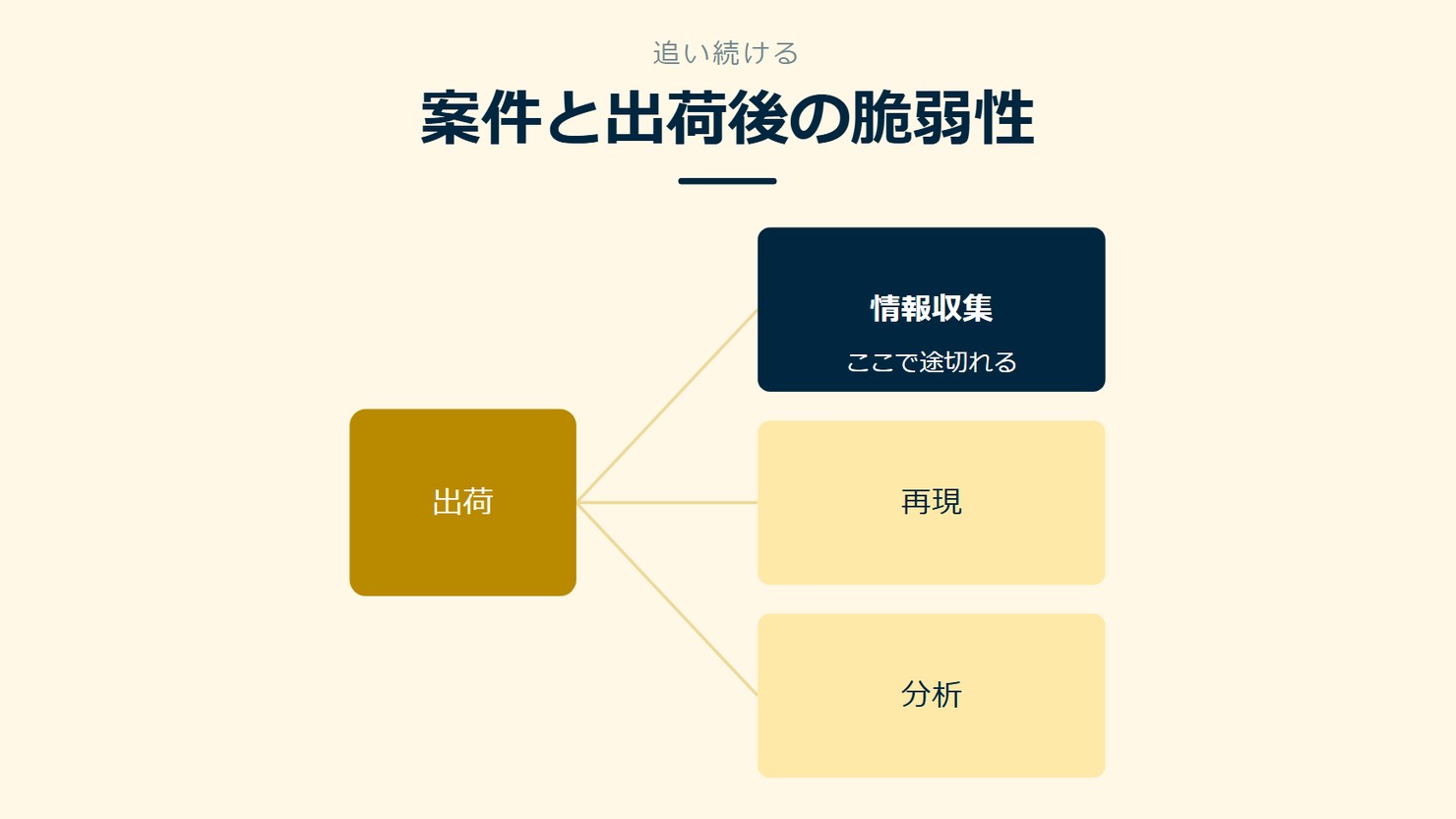 「案件と出荷後の脆弱性」を示す図です。出荷/情報収集/再現/分析を並べています。強調しているのは情報収集です。ここで途切れると添えています。
