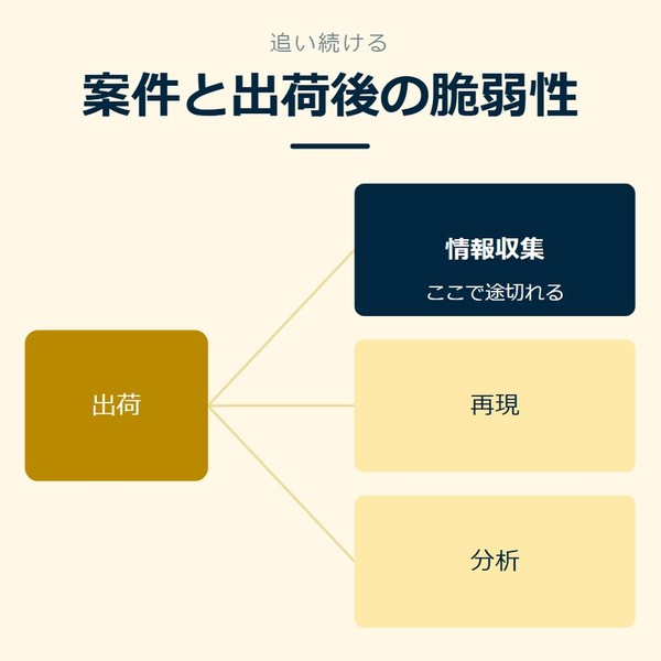 「案件と出荷後の脆弱性」を示す図です。出荷／情報収集／再現／分析を並べています。強調しているのは情報収集です。ここで途切れると添えています。