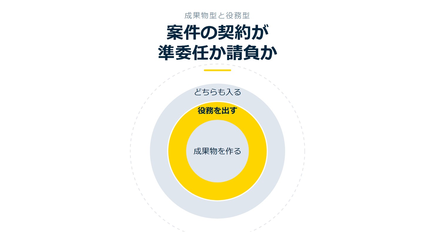 「案件の契約が準委任か請負か」を示す図です。成果物を作る／役務を出す／どちらも入るを並べています。強調しているのは役務を出すです。