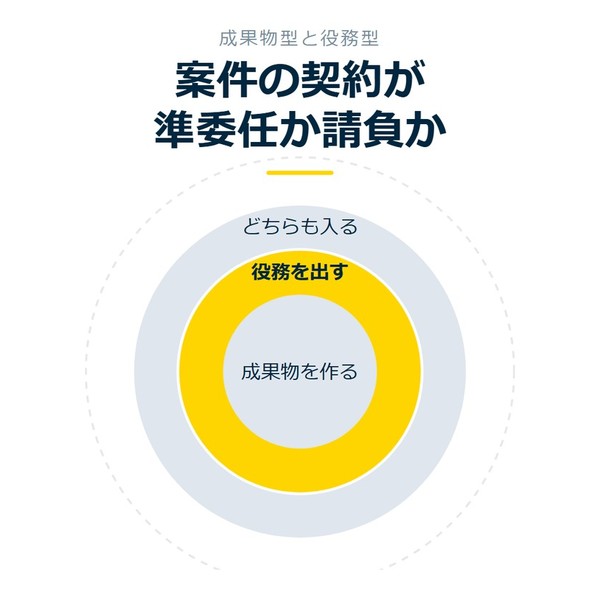 「案件の契約が準委任か請負か」を示す図です。成果物を作る／役務を出す／どちらも入るを並べています。強調しているのは役務を出すです。