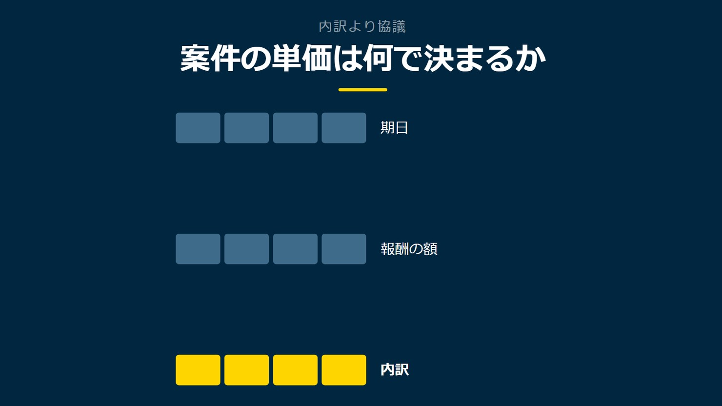 「案件の単価は何で決まるか」を示す図です。期日/報酬の額/内訳を並べています。強調しているのは内訳です。