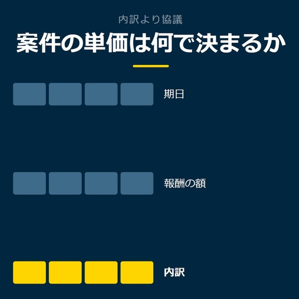 「案件の単価は何で決まるか」を示す図です。期日／報酬の額／内訳を並べています。強調しているのは内訳です。