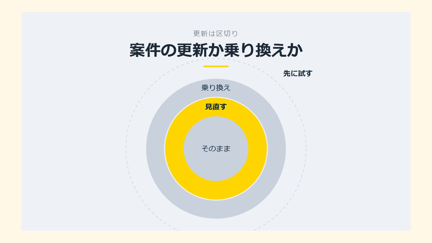 「案件の更新か乗り換えか」を示す図です。そのまま／見直す／乗り換えを並べています。強調しているのは見直すです。先に試すと添えています。