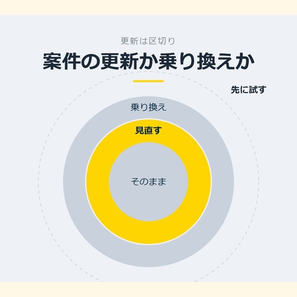 「案件の更新か乗り換えか」を示す図です。そのまま／見直す／乗り換えを並べています。強調しているのは見直すです。先に試すと添えています。