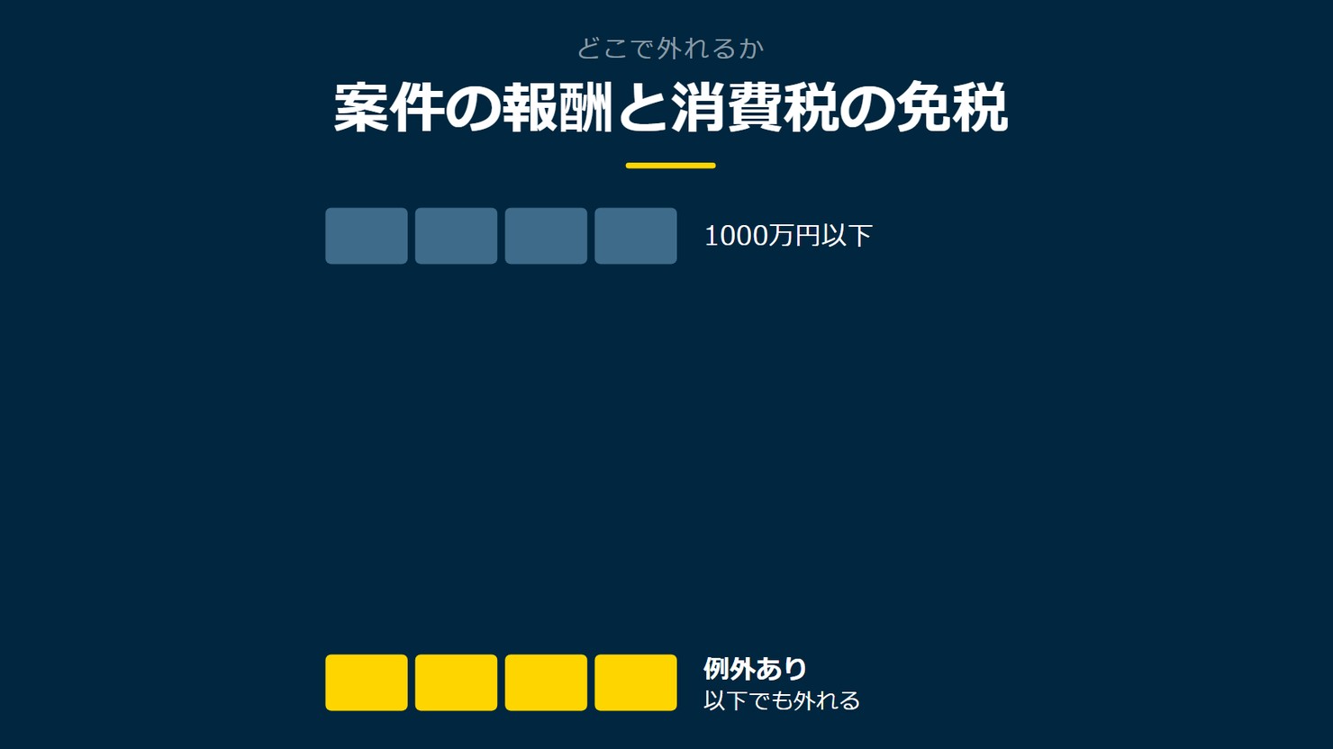「案件の報酬と消費税の免税」を示す図です。1000万円以下/例外ありを並べています。強調しているのは例外ありです。以下でも外れると添えています。