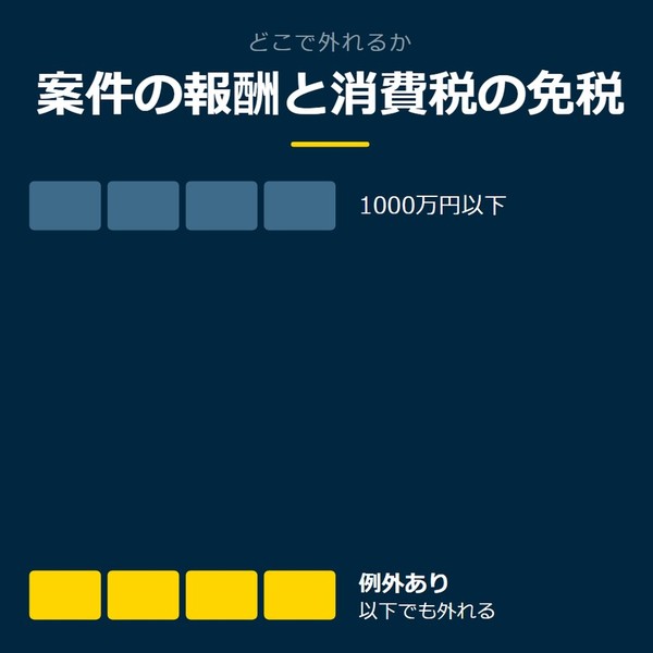「案件の報酬と消費税の免税」を示す図です。1000万円以下／例外ありを並べています。強調しているのは例外ありです。以下でも外れると添えています。