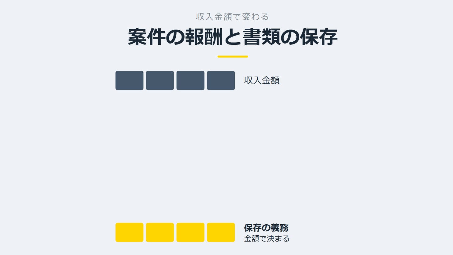 「案件の報酬と書類の保存」を示す図です。収入金額/保存の義務を並べています。強調しているのは保存の義務です。金額で決まると添えています。