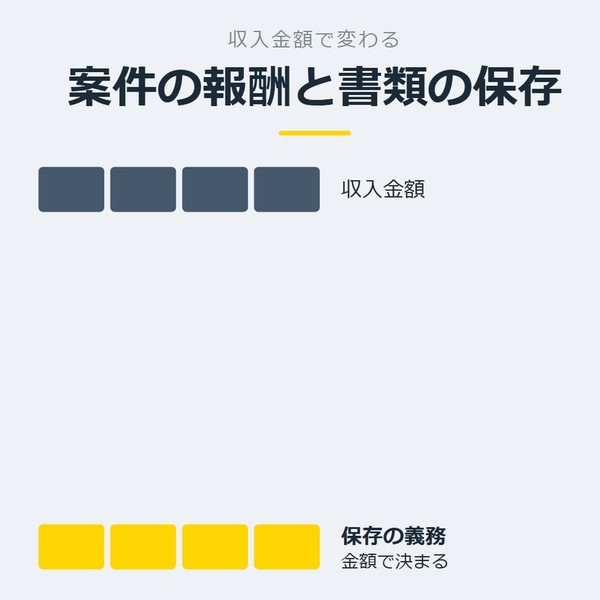 「案件の報酬と書類の保存」を示す図です。収入金額／保存の義務を並べています。強調しているのは保存の義務です。金額で決まると添えています。