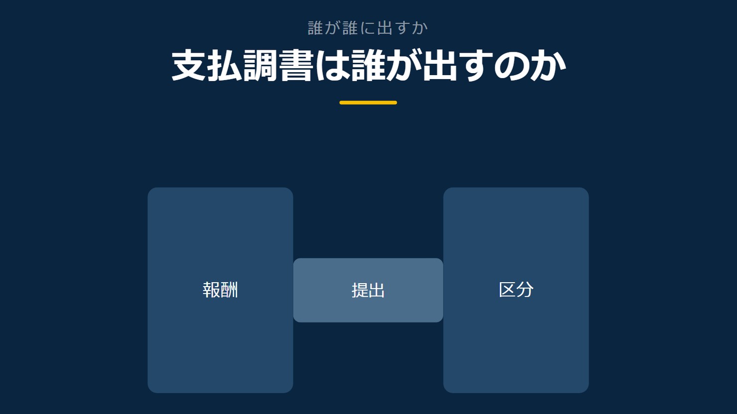 「支払調書は誰が出すのか」を示す図です。報酬/区分/提出/期限/写しを並べています。強調しているのは期限です。期限があると添えています。
