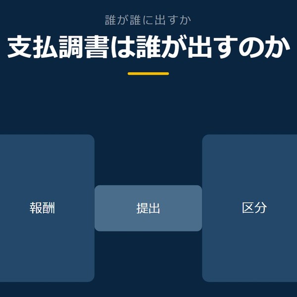 「支払調書は誰が出すのか」を示す図です。報酬／区分／提出／期限／写しを並べています。強調しているのは期限です。期限があると添えています。