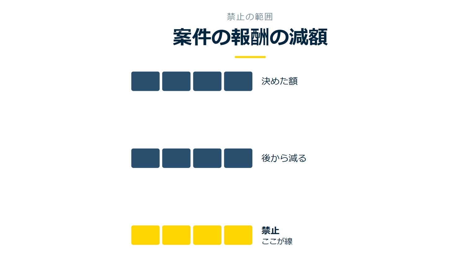 「案件の報酬の減額」を示す図です。決めた額/後から減る/禁止を並べています。強調しているのは禁止です。ここが線と添えています。