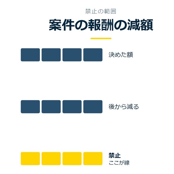 「案件の報酬の減額」を示す図です。決めた額／後から減る／禁止を並べています。強調しているのは禁止です。ここが線と添えています。
