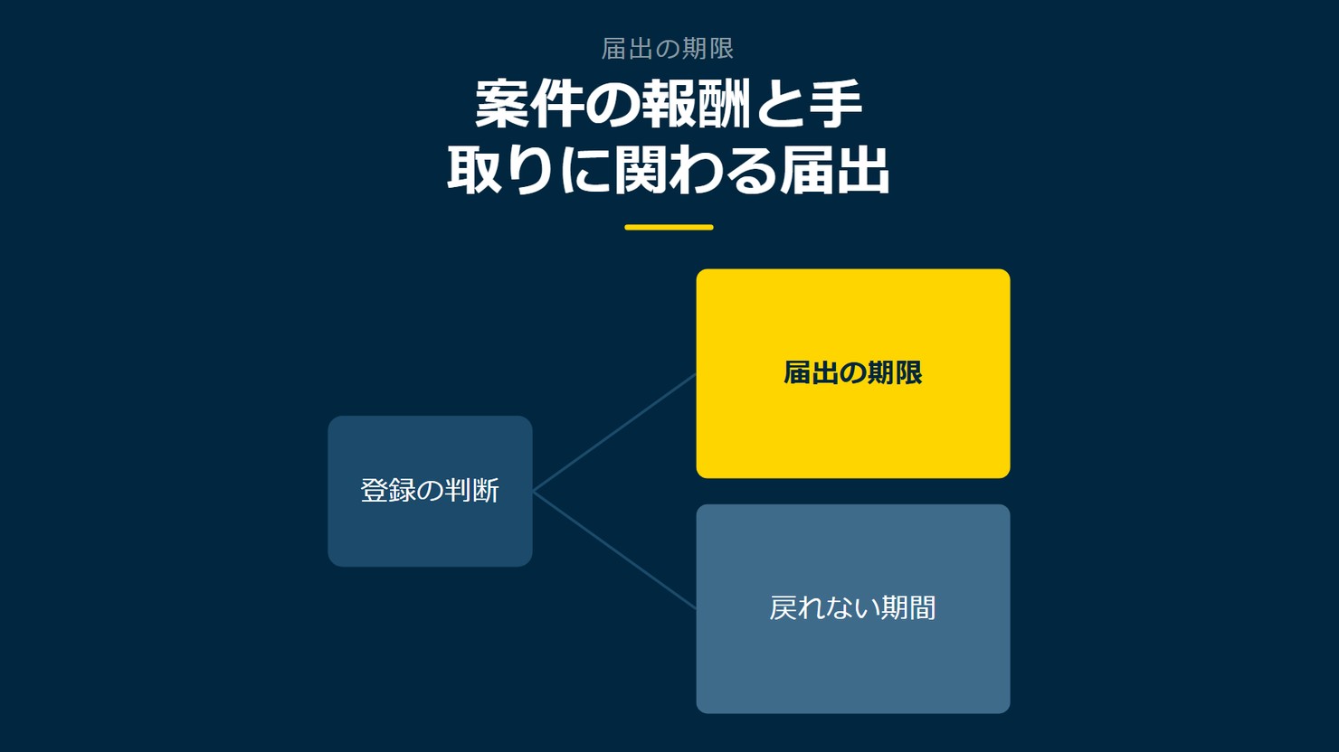 「案件の報酬と手取りに関わる届出」を示す図です。登録の判断／届出の期限／戻れない期間を並べています。強調しているのは届出の期限です。