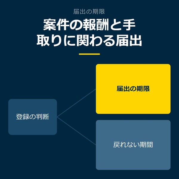「案件の報酬と手取りに関わる届出」を示す図です。登録の判断／届出の期限／戻れない期間を並べています。強調しているのは届出の期限です。