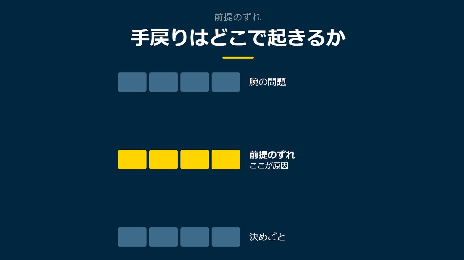 「手戻りはどこで起きるか」を示す図です。腕の問題/前提のずれ/決めごとを並べています。強調しているのは前提のずれです。ここが原因と添えています。