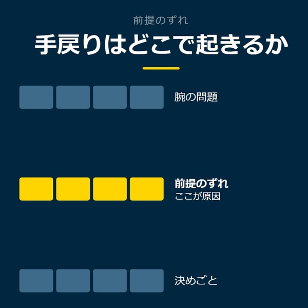「手戻りはどこで起きるか」を示す図です。腕の問題／前提のずれ／決めごとを並べています。強調しているのは前提のずれです。ここが原因と添えています。
