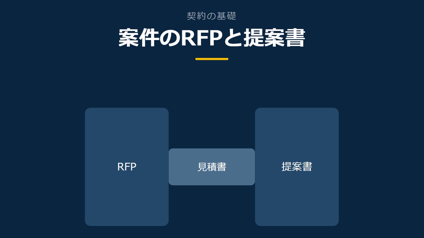 「案件のRFPと提案書」を示す図です。RFP/提案書/見積書/個別契約を並べています。強調しているのは個別契約です。ここに効くと添えています。
