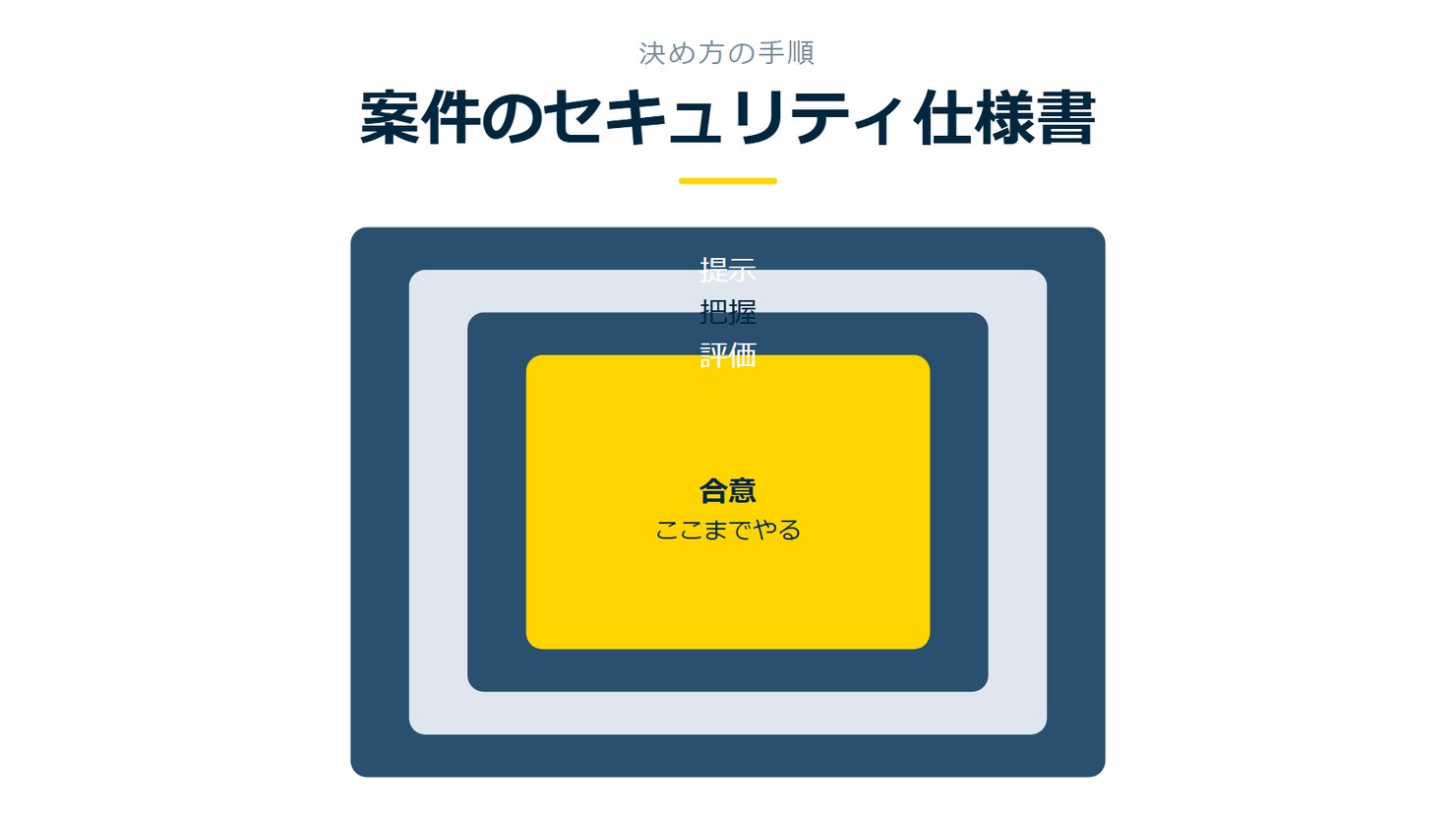「案件のセキュリティ仕様書」を示す図です。提示/把握/評価/合意を並べています。強調しているのは合意です。ここまでやると添えています。