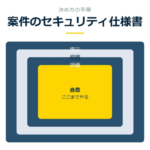 「案件のセキュリティ仕様書」を示す図です。提示／把握／評価／合意を並べています。強調しているのは合意です。ここまでやると添えています。