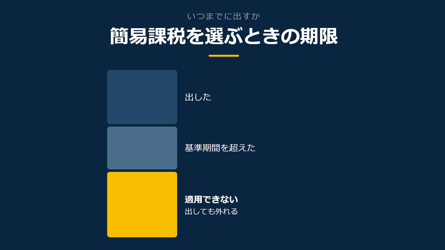 「簡易課税を選ぶときの期限」を示す図です。出した/基準期間を超えた/適用できないを並べています。強調しているのは適用できないです。出しても外れると添えています。