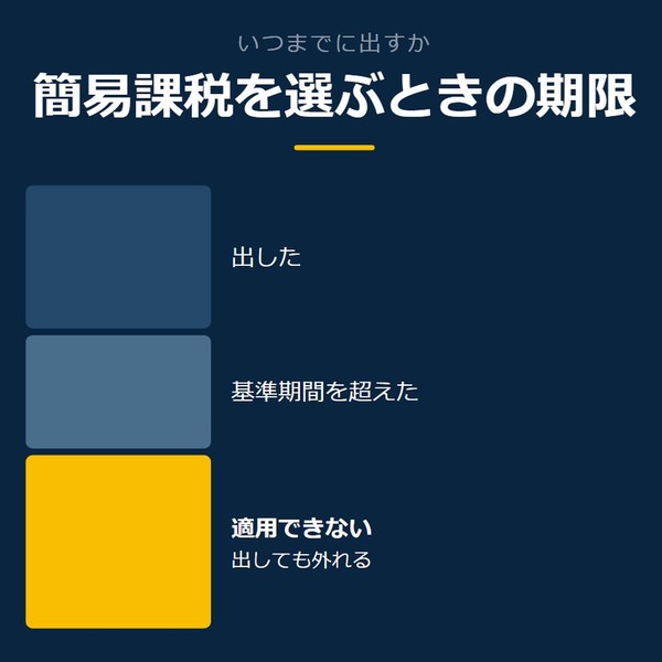 「簡易課税を選ぶときの期限」を示す図です。出した／基準期間を超えた／適用できないを並べています。強調しているのは適用できないです。出しても外れると添えています。