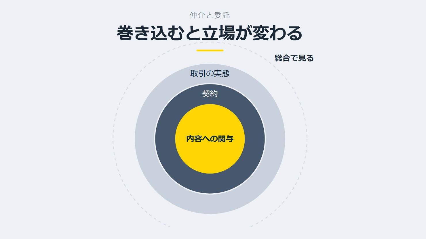 「巻き込むと立場が変わる」を示す図です。内容への関与/契約/取引の実態を並べています。強調しているのは内容への関与です。総合で見ると添えています。