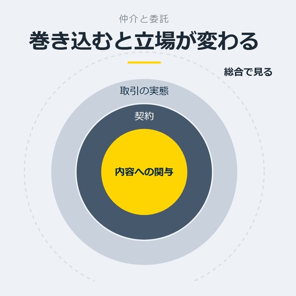 「巻き込むと立場が変わる」を示す図です。内容への関与／契約／取引の実態を並べています。強調しているのは内容への関与です。総合で見ると添えています。