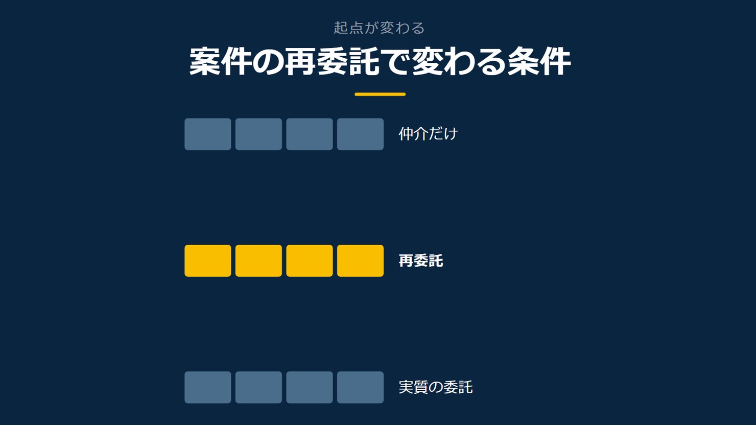 「案件の再委託で変わる条件」を示す図です。仲介だけ／再委託／実質の委託を並べています。強調しているのは再委託です。