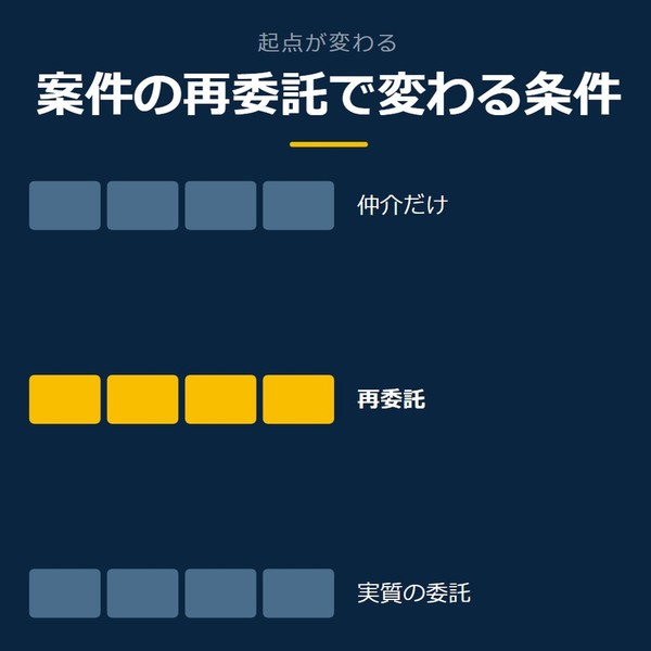「案件の再委託で変わる条件」を示す図です。仲介だけ／再委託／実質の委託を並べています。強調しているのは再委託です。