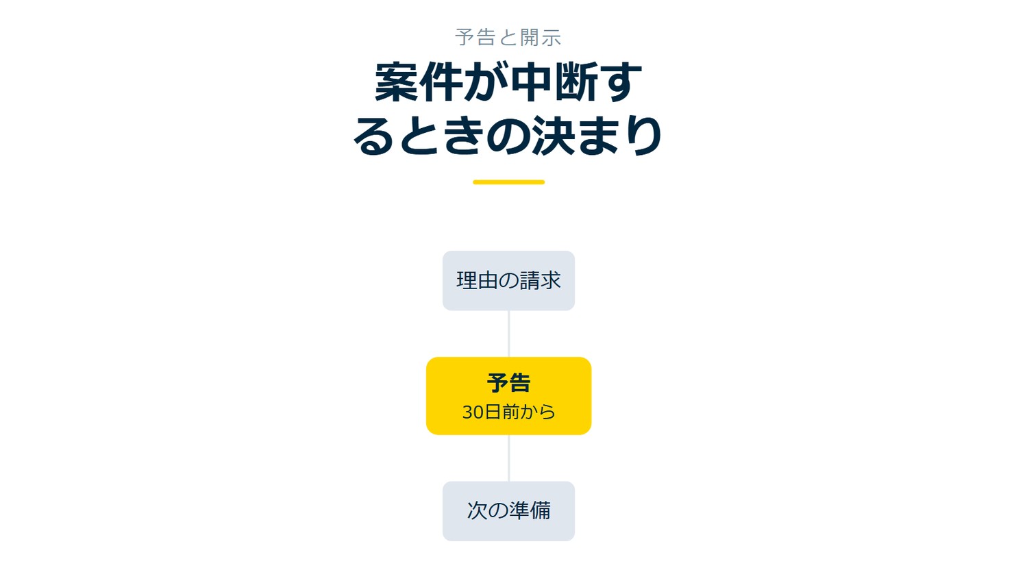 「案件が中断するときの決まり」を示す図です。予告/理由の請求/次の準備を並べています。強調しているのは予告です。30日前からと添えています。