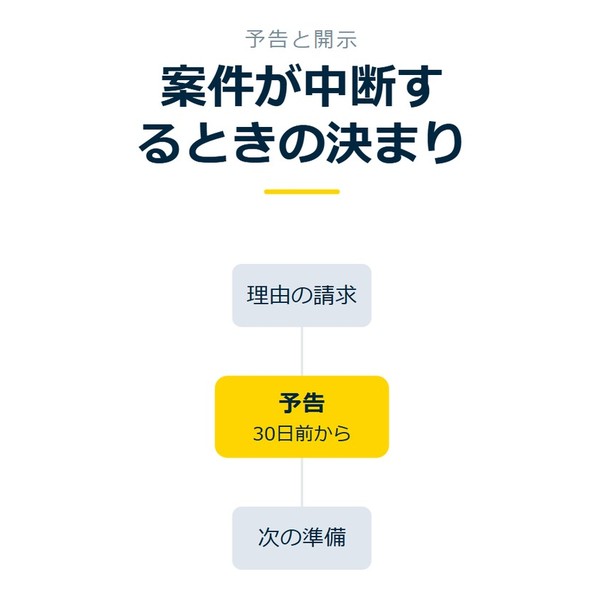 「案件が中断するときの決まり」を示す図です。予告／理由の請求／次の準備を並べています。強調しているのは予告です。30日前からと添えています。