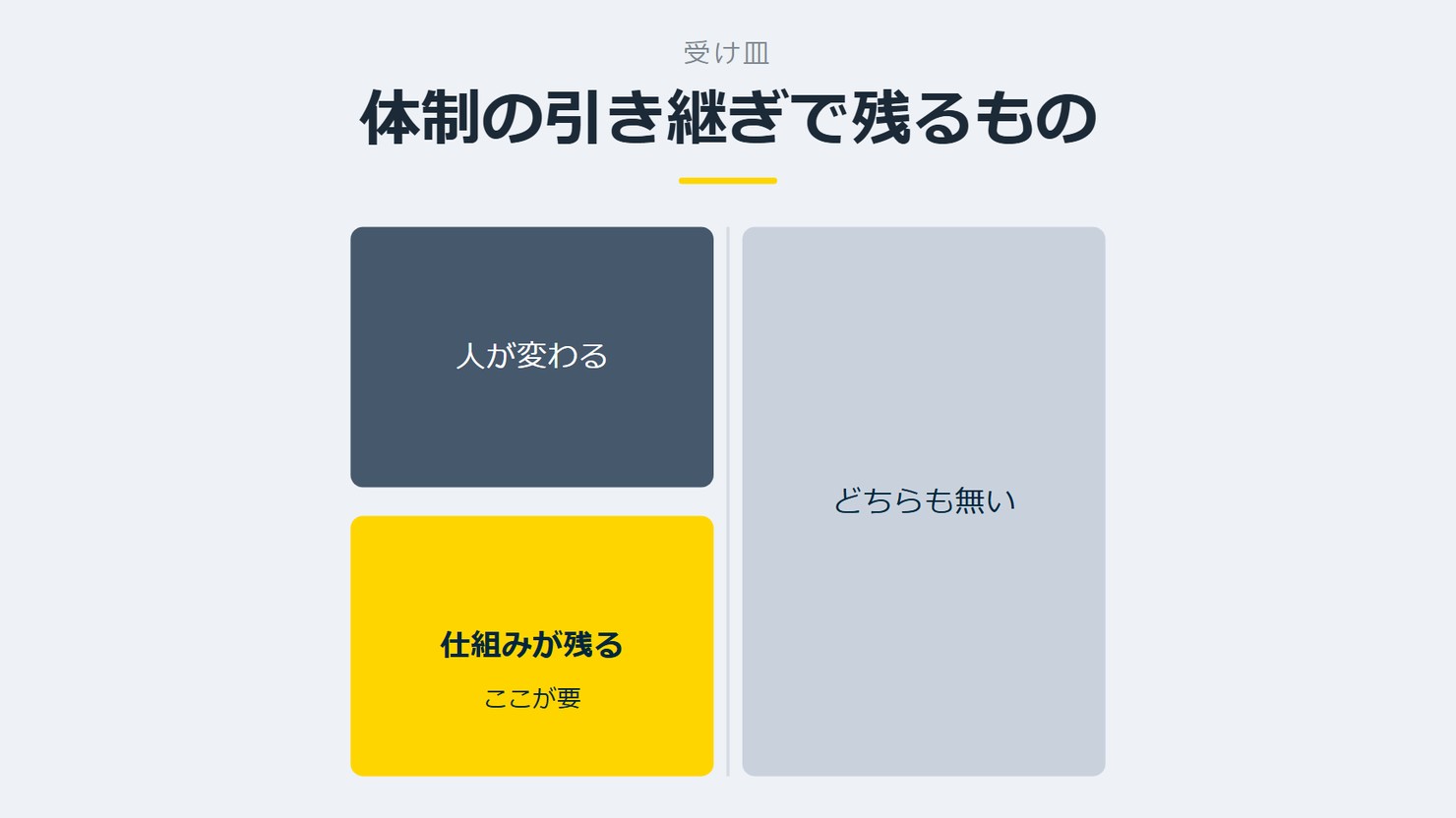 「体制の引き継ぎで残るもの」を示す図です。人が変わる/仕組みが残る/どちらも無いを並べています。強調しているのは仕組みが残るです。ここが要と添えています。