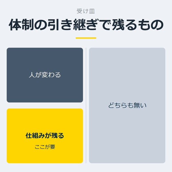 「体制の引き継ぎで残るもの」を示す図です。人が変わる／仕組みが残る／どちらも無いを並べています。強調しているのは仕組みが残るです。ここが要と添えています。