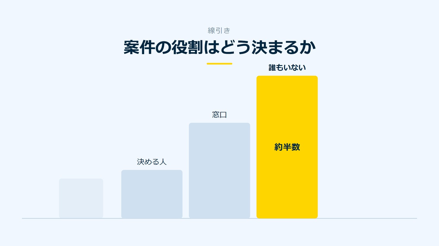 「案件の役割はどう決まるか」を示す図です。決める人／窓口／誰もいないを並べています。強調しているのは誰もいないです。約半数と添えています。