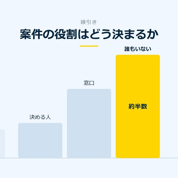 「案件の役割はどう決まるか」を示す図です。決める人／窓口／誰もいないを並べています。強調しているのは誰もいないです。約半数と添えています。
