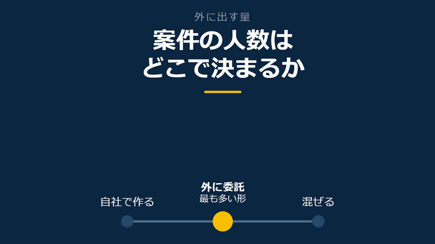 「案件の人数はどこで決まるか」を示す図です。自社で作る／外に委託／混ぜるを並べています。強調しているのは外に委託です。最も多い形と添えています。