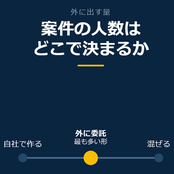 「案件の人数はどこで決まるか」を示す図です。自社で作る／外に委託／混ぜるを並べています。強調しているのは外に委託です。最も多い形と添えています。