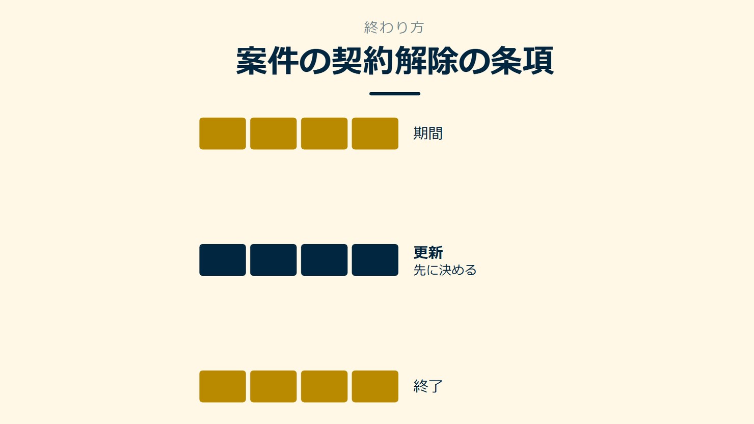 「案件の契約解除の条項」を示す図です。期間/更新/終了を並べています。強調しているのは更新です。先に決めると添えています。