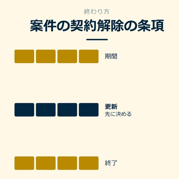 「案件の契約解除の条項」を示す図です。期間／更新／終了を並べています。強調しているのは更新です。先に決めると添えています。