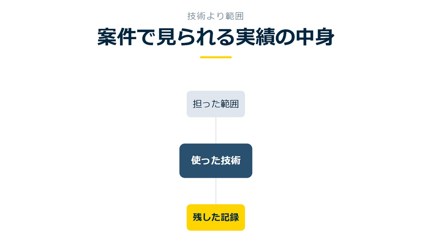 「案件で見られる実績の中身」を示す図です。使った技術／担った範囲／残した記録を並べています。強調しているのは残した記録です。