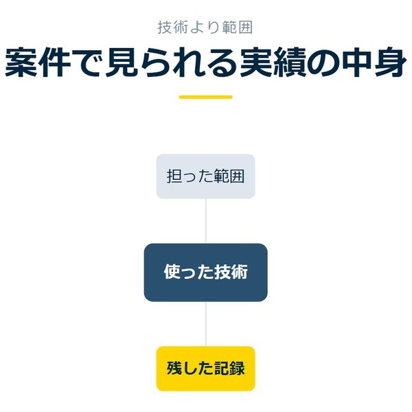 「案件で見られる実績の中身」を示す図です。使った技術／担った範囲／残した記録を並べています。強調しているのは残した記録です。
