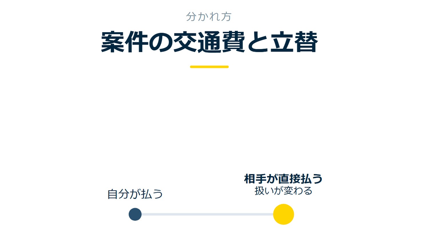 「案件の交通費と立替」を示す図です。自分が払う/相手が直接払うを並べています。強調しているのは相手が直接払うです。扱いが変わると添えています。