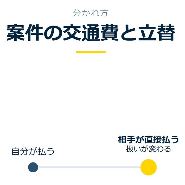 「案件の交通費と立替」を示す図です。自分が払う／相手が直接払うを並べています。強調しているのは相手が直接払うです。扱いが変わると添えています。